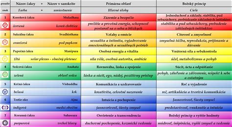 Umiestnenie prvej čakry pri kostrči