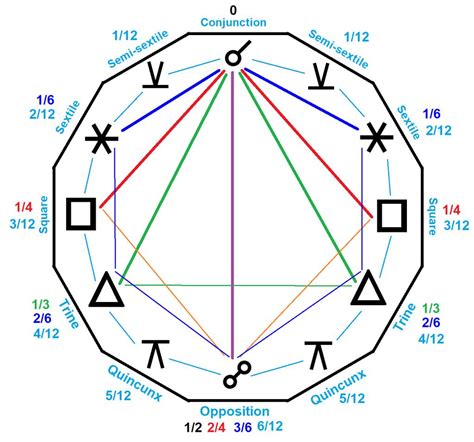 Diagram základných astrologických aspektov