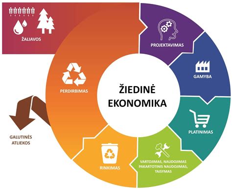 Ilustrácia znázorňujúca rôzne ekonomické sektory a ich prepojenia