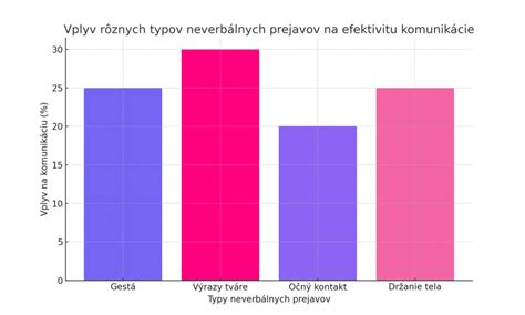 Diagram porovnávajúci finančné návyky rôznych znamení