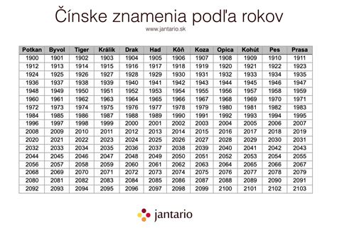 Infografika zobrazujúca výpočet čínskeho znamenia podľa roku narodenia