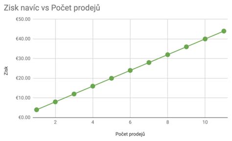 Graf rastu finančného zisku