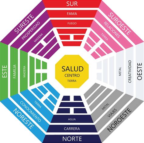 Bagua mapa