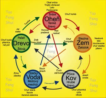 Schéma piatich elementov Feng Shui s ich farbami