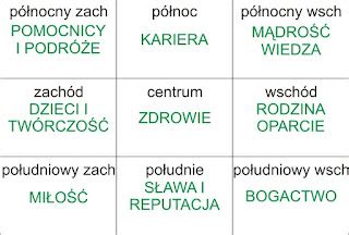 Mapa domu s vyznačenými sektory podľa Feng Shui