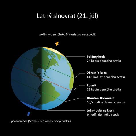 Ilustrácia letného slnovratu a jeho vplyvu na dĺžku dňa.