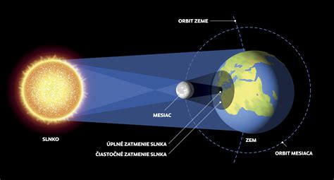 Ilustrácia zatmenia Slnka.