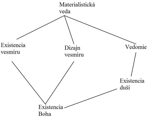 Diagram vysvetľujúci vzťah medzi „tamto“ a „toto“ v mantre