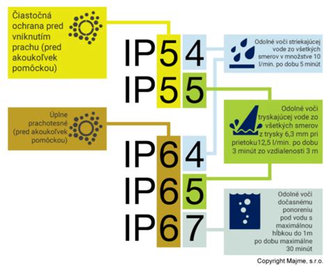 Diagram vysvetľujúci triedu ochrany IP44