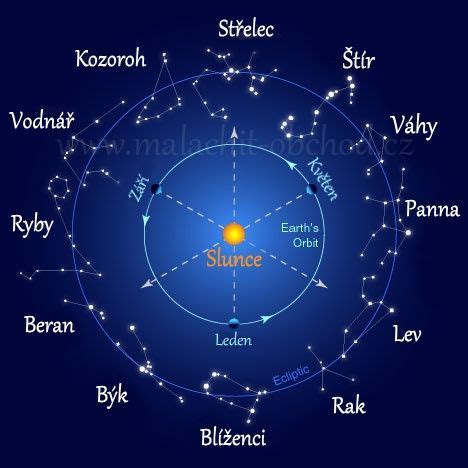 Mapa znamení zverokruhu a ich symbolov