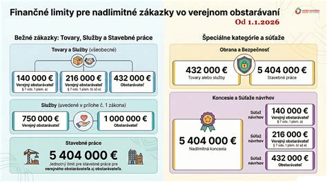 Infografika zobrazujúca rastúce a klesajúce finančné krivky