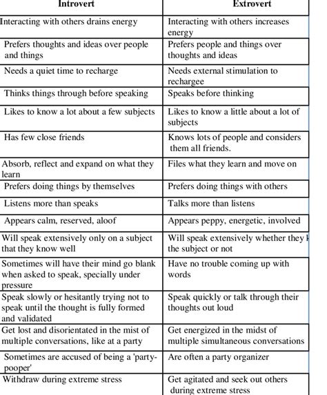 Infografika porovnávajúca charakteristiky introverta a extroverta