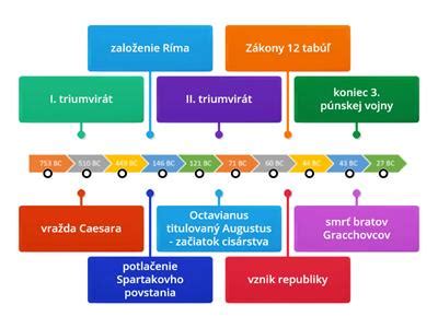 Časová os Danielových proroctiev