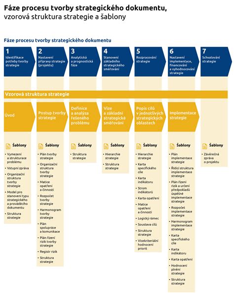 Diagram znázorňujúci proces tvorby a nabíjania sigilie