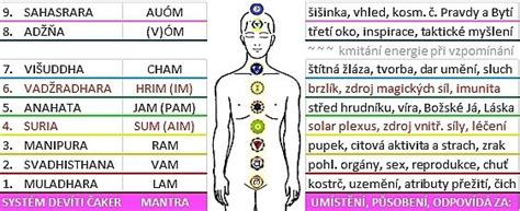 Symbolika Kundalini a čakier