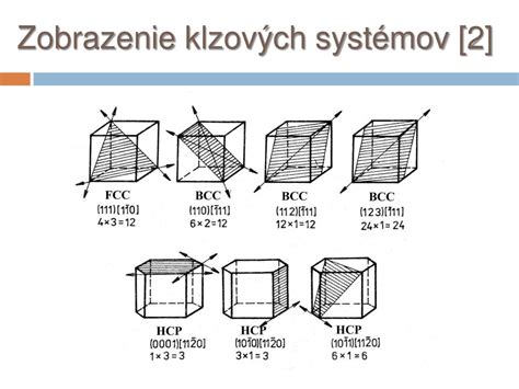 Zobrazenie kryštálovej mriežky