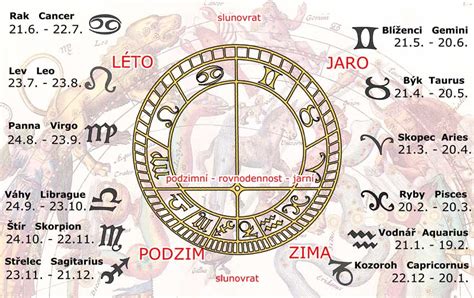 Ilustrácia zvieratníka s dátumami jednotlivých znamení