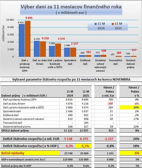 Grafika znázorňujúca rast a pokles financií