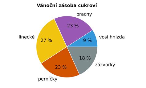Diagram znázorňujúci vzťah medzi číslami a vlastnosťami