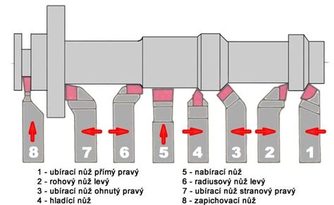 Rôzne typy poistiek: trubičkové, závitové, nožové
