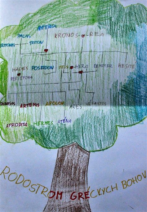 Rodokmeň gréckych bohov s vyznačením Demeter