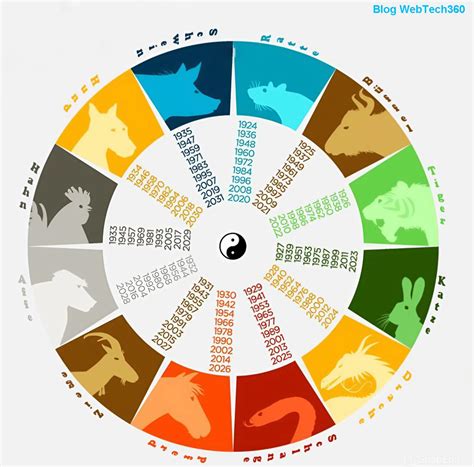 Infografika zobrazujúca kompatibilitu znamení čínskeho zverokruhu