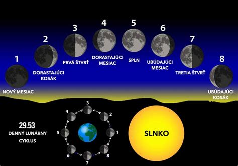 Ilustrácia cyklu Mesiaca
