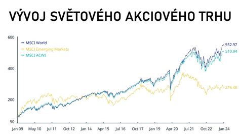 grafické znázornenie rastúceho akciového trhu