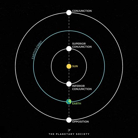 Diagram of planetary orbits and conjunction