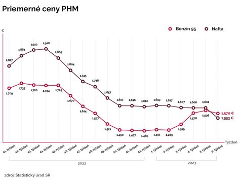 Graf ukazujúci rast cien pohonných hmôt v Rusku