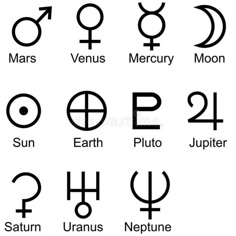 Infografika znázorňujúca symboly planét a ich priradené vlastnosti