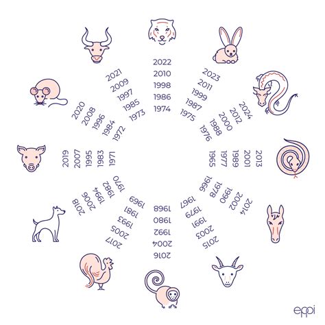 Symbolické znázornenie kompatibility znamení v čínskom zverokruhu