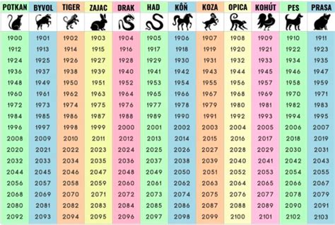 Infografika zobrazujúca čínske znamenia zverokruhu s dôrazom na Hada