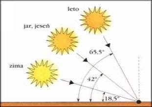 Ilustrácia pohybu Slnka vzhľadom k Zemi počas roka pretínajúca súhvezdia