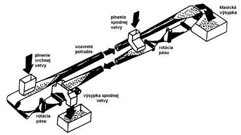Schematické znázornenie dekanov zverokruhu
