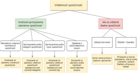 Grafické znázornenie nárastu individualizmu v spoločnosti