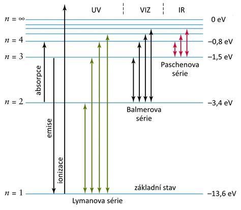 Diagram energetických dráh