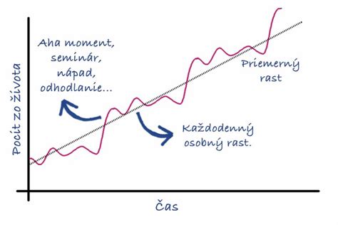 Graf rastu a úbytku Mesiaca