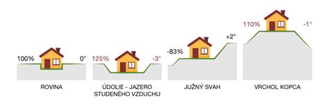 Mapa znázorňujúca ideálne a problematické umiestnenie domu