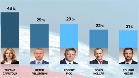 Grafické znázornenie výsledkov prieskumu o najlepšom prezidentovi Slovenska