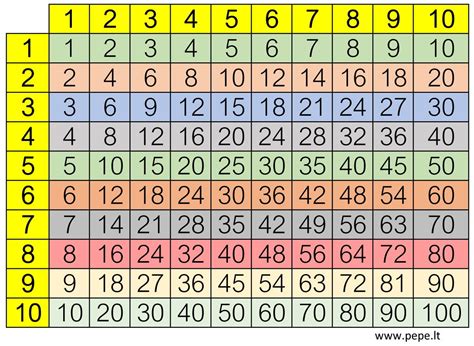 Tabuľka základných logických spojok