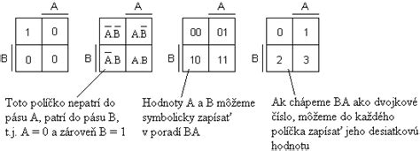 Ilustrácia Karnaughovej mapy pre 2 premenné