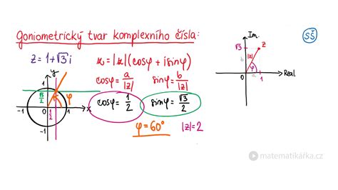 Ilustrácia goniometrického tvaru komplexného čísla
