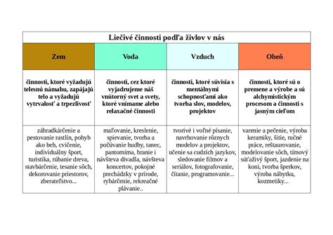 Diagram živlov a ich súvislosť so znameniami