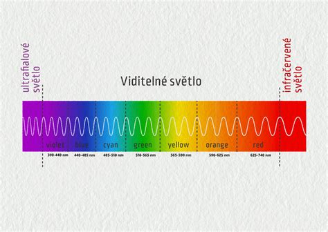 Diagram lámania svetla v hranole zobrazujúci spektrum farieb