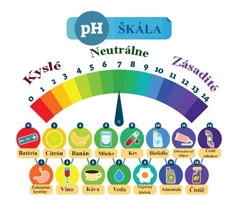 Infografika porovnávajúca pH bežnej a alkalickej vody