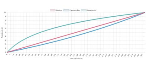 Diagram znázorňujúci vzťah Vodnára k emóciám