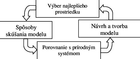 Diagram znázorňujúci cyklus generovania a ovládania piatich prvkov