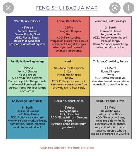 Feng Shui Bagua mapa záhrady