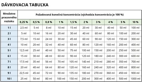 Tabuľka s dátumami lunárnych fáz pre rôzne mesiace
